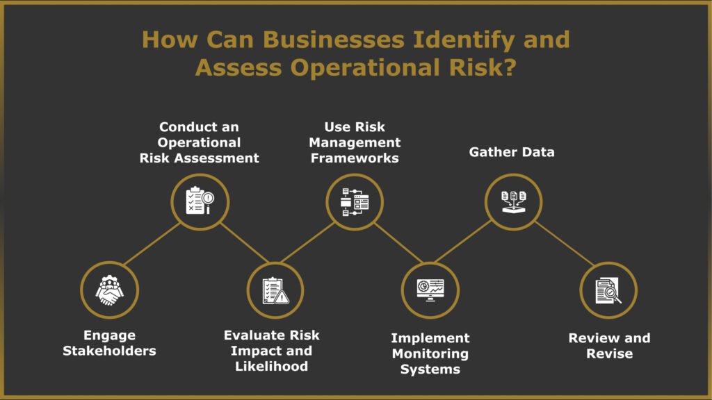 Identify and Assess Operational Risk