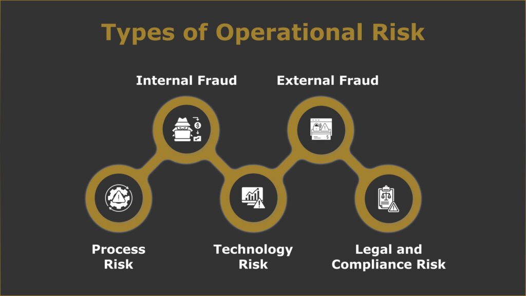 Types of Operational Risk 