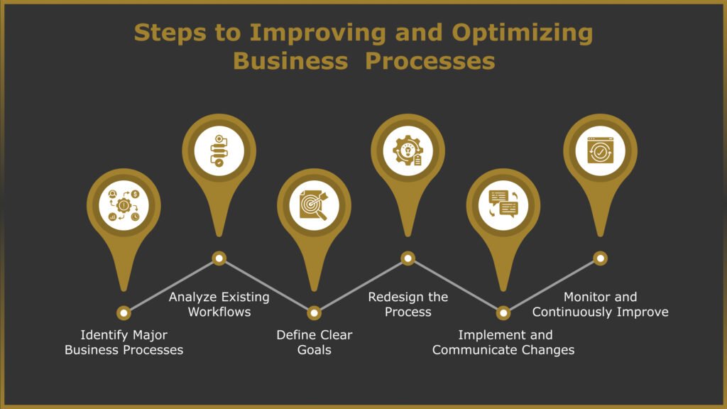 Steps to Improving and Optimizing Business  Processes