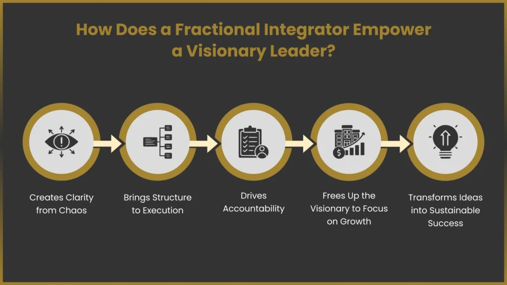 How Does a Fractional Integrator Empower a Visionary Leaders